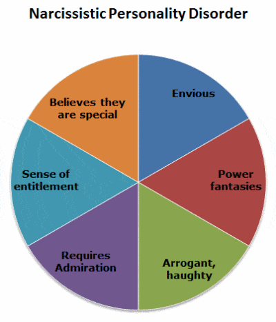 narcissistic personality disorder