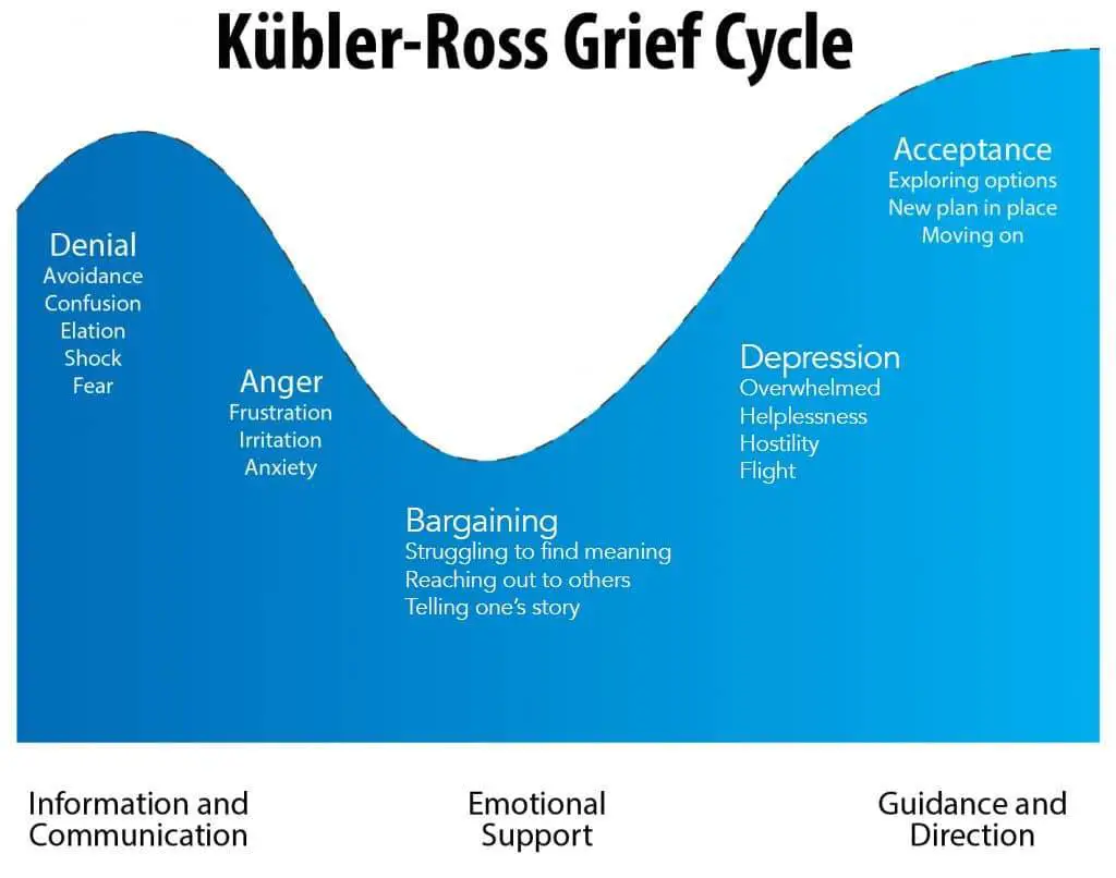 stages of grief