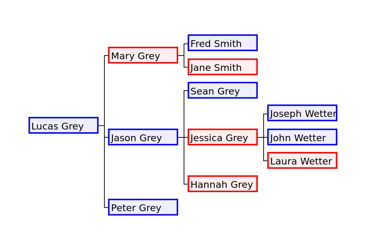 how family trees work