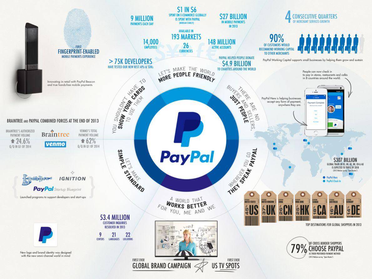 how does PayPal make money