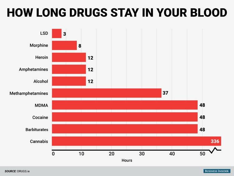how long does lsd stay in your system