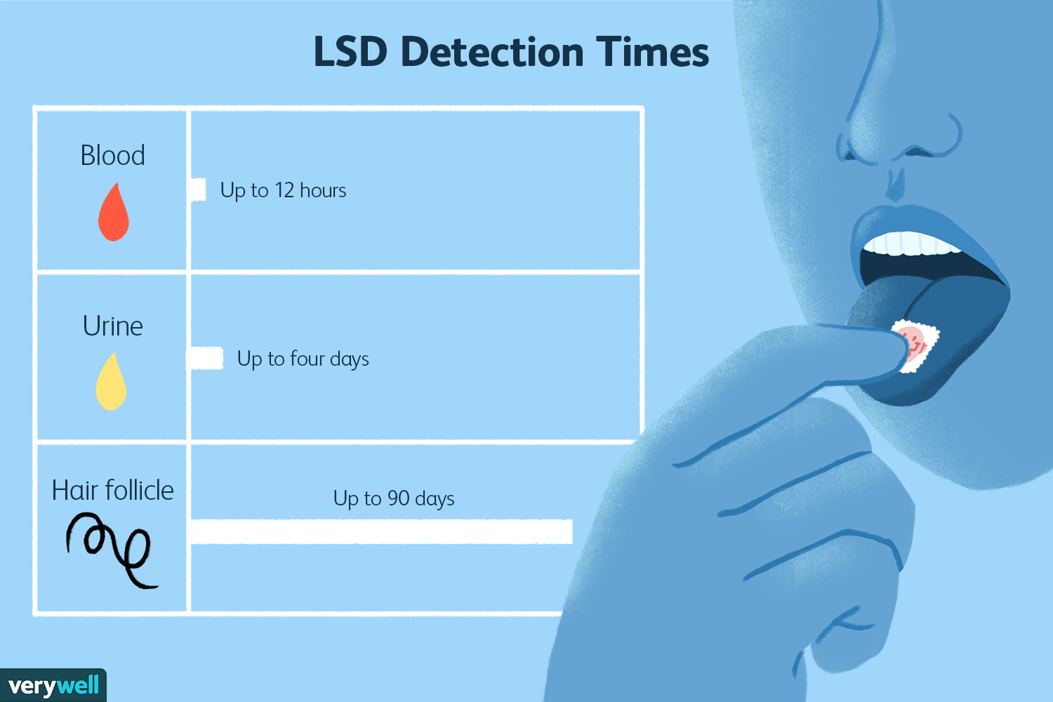 how long does lsd stay in your system