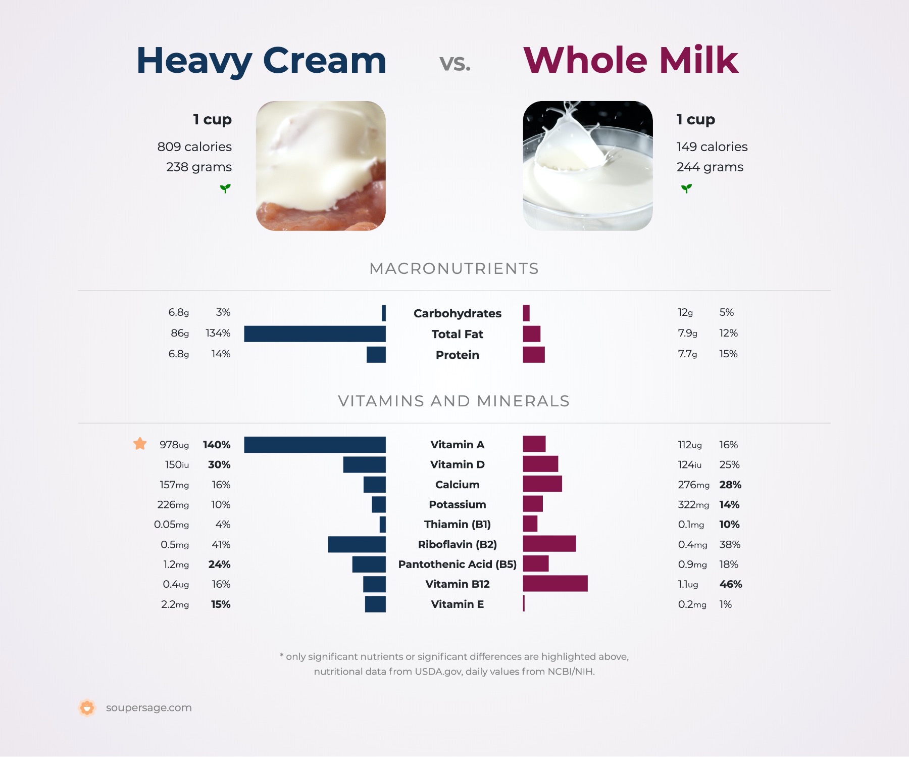 Heavy Whipping Cream Nutrition