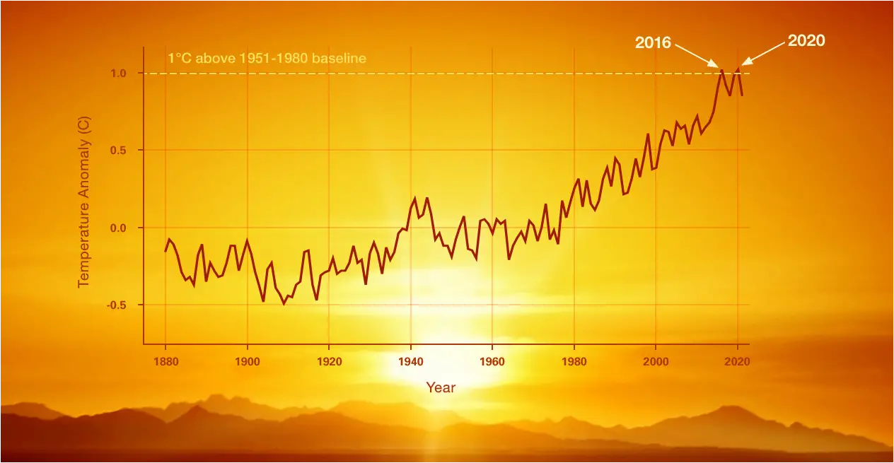 global warming