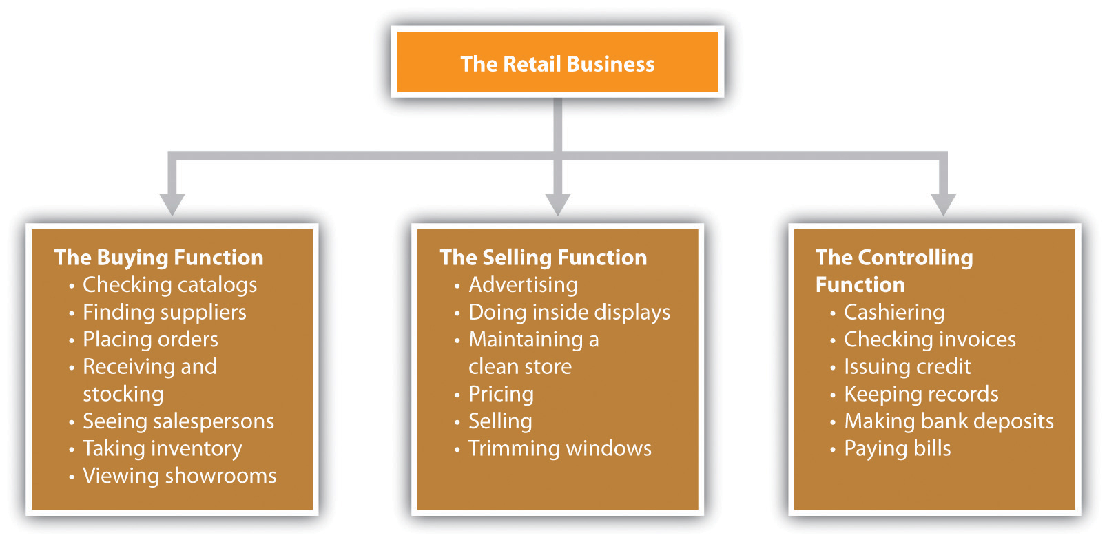 Small Business Organizational Chart