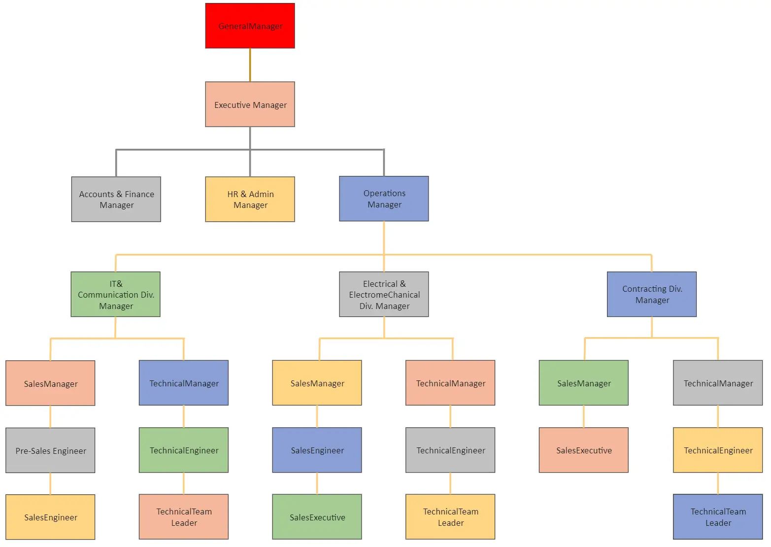 Small Business Organizational Chart: The Best Guide For You